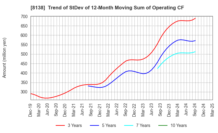 8138 SANKYO KASEI CORPORATION: Trend of StDev of 12-Month Moving Sum of Operating CF