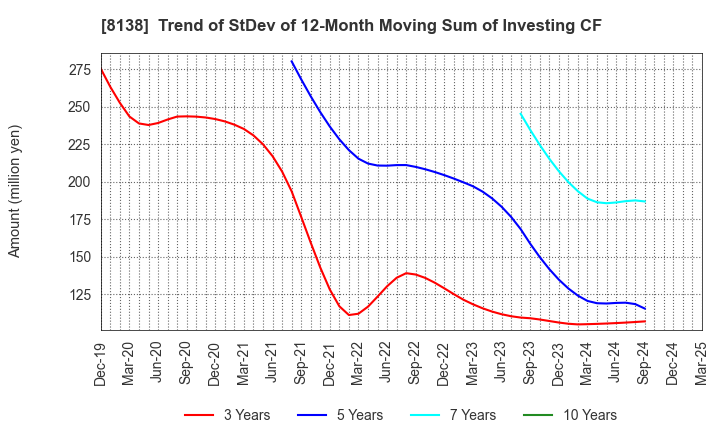 8138 SANKYO KASEI CORPORATION: Trend of StDev of 12-Month Moving Sum of Investing CF