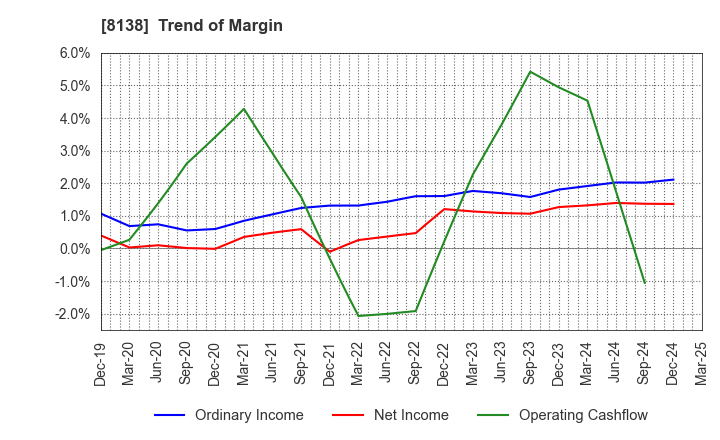 8138 SANKYO KASEI CORPORATION: Trend of Margin