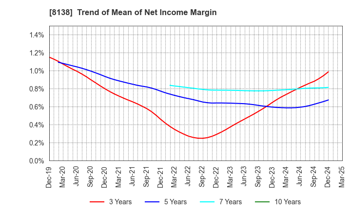 8138 SANKYO KASEI CORPORATION: Trend of Mean of Net Income Margin