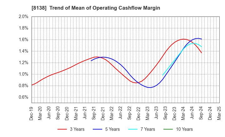 8138 SANKYO KASEI CORPORATION: Trend of Mean of Operating Cashflow Margin