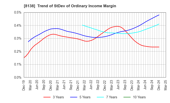8138 SANKYO KASEI CORPORATION: Trend of StDev of Ordinary Income Margin