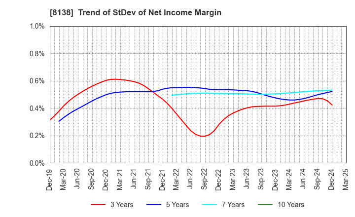 8138 SANKYO KASEI CORPORATION: Trend of StDev of Net Income Margin
