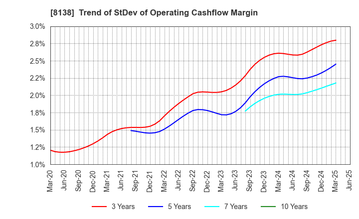 8138 SANKYO KASEI CORPORATION: Trend of StDev of Operating Cashflow Margin