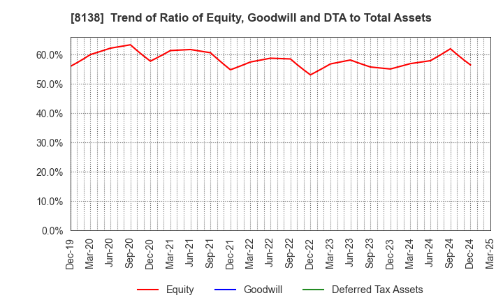 8138 SANKYO KASEI CORPORATION: Trend of Ratio of Equity, Goodwill and DTA to Total Assets