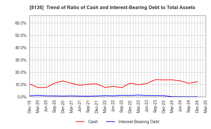 8138 SANKYO KASEI CORPORATION: Trend of Ratio of Cash and Interest-Bearing Debt to Total Assets