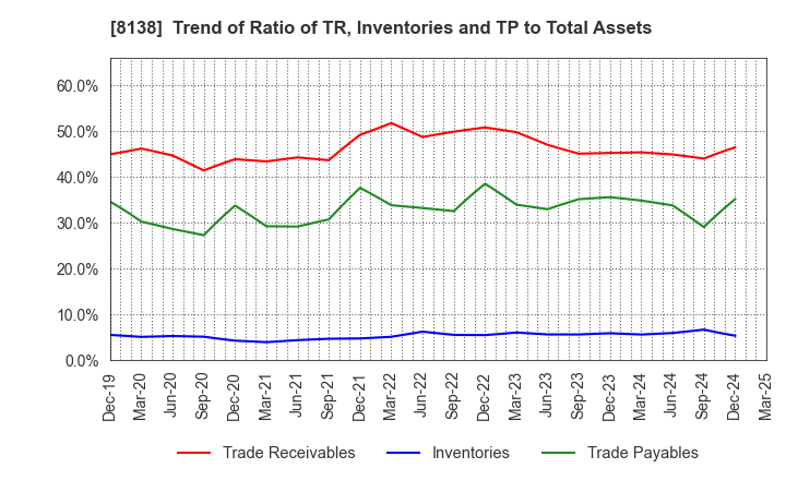 8138 SANKYO KASEI CORPORATION: Trend of Ratio of TR, Inventories and TP to Total Assets