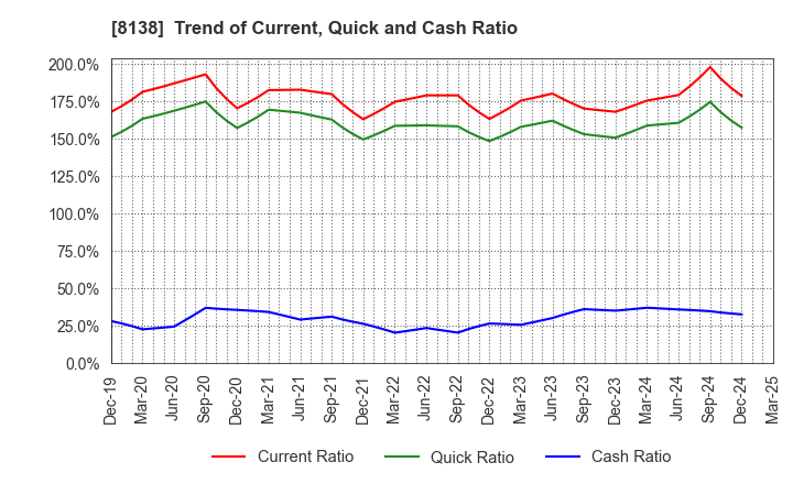 8138 SANKYO KASEI CORPORATION: Trend of Current, Quick and Cash Ratio