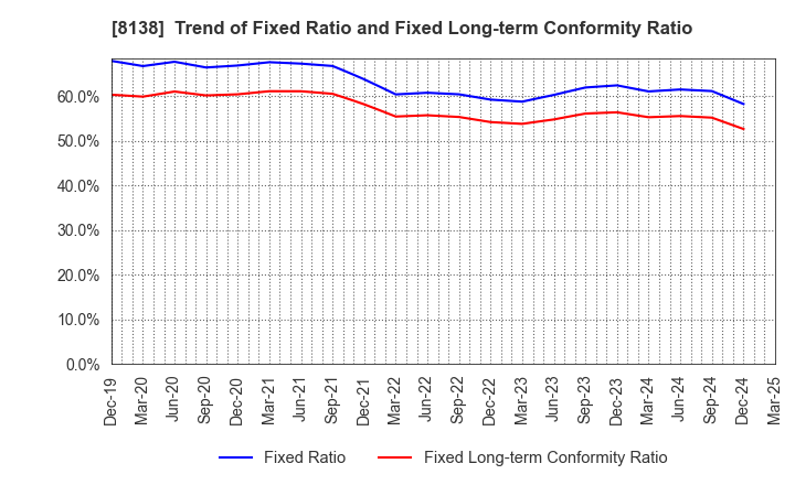 8138 SANKYO KASEI CORPORATION: Trend of Fixed Ratio and Fixed Long-term Conformity Ratio