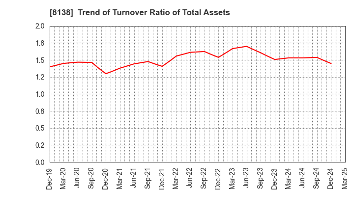 8138 SANKYO KASEI CORPORATION: Trend of Turnover Ratio of Total Assets