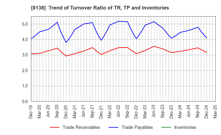 8138 SANKYO KASEI CORPORATION: Trend of Turnover Ratio of TR, TP and Inventories