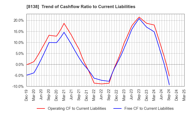 8138 SANKYO KASEI CORPORATION: Trend of Cashflow Ratio to Current Liabilities