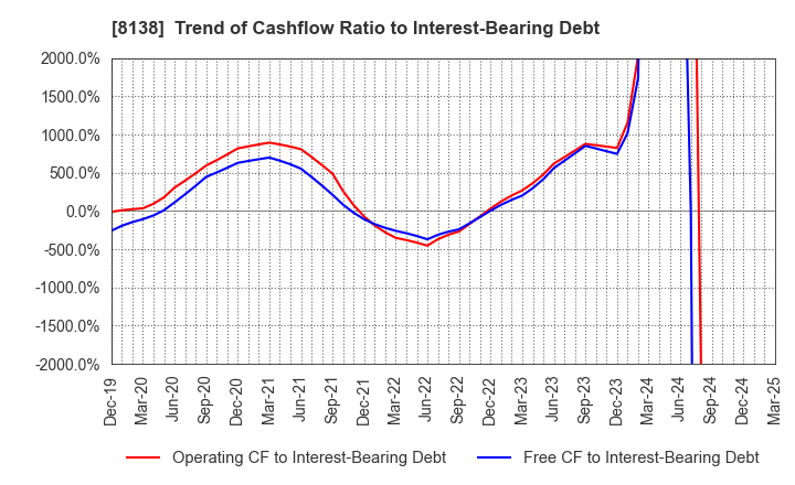8138 SANKYO KASEI CORPORATION: Trend of Cashflow Ratio to Interest-Bearing Debt