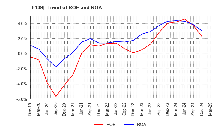 8139 NAGAHORI CORPORATION: Trend of ROE and ROA