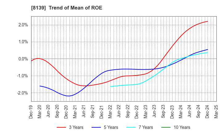 8139 NAGAHORI CORPORATION: Trend of Mean of ROE