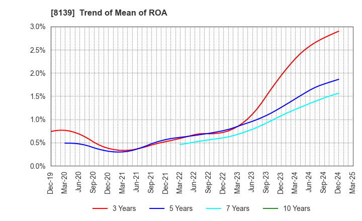 8139 NAGAHORI CORPORATION: Trend of Mean of ROA
