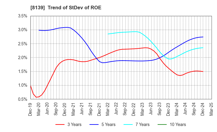 8139 NAGAHORI CORPORATION: Trend of StDev of ROE