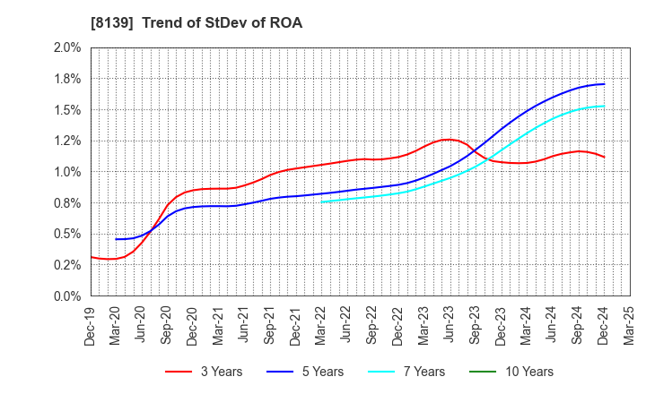 8139 NAGAHORI CORPORATION: Trend of StDev of ROA