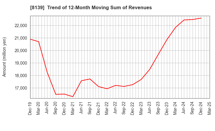 8139 NAGAHORI CORPORATION: Trend of 12-Month Moving Sum of Revenues