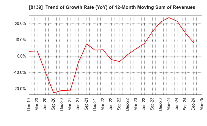 8139 NAGAHORI CORPORATION: Trend of Growth Rate (YoY) of 12-Month Moving Sum of Revenues