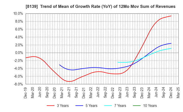 8139 NAGAHORI CORPORATION: Trend of Mean of Growth Rate (YoY) of 12Mo Mov Sum of Revenues