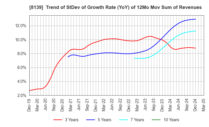 8139 NAGAHORI CORPORATION: Trend of StDev of Growth Rate (YoY) of 12Mo Mov Sum of Revenues