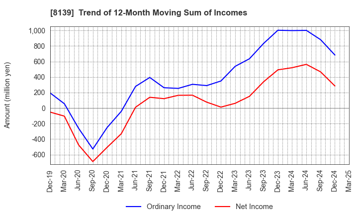 8139 NAGAHORI CORPORATION: Trend of 12-Month Moving Sum of Incomes