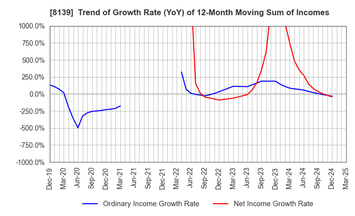 8139 NAGAHORI CORPORATION: Trend of Growth Rate (YoY) of 12-Month Moving Sum of Incomes