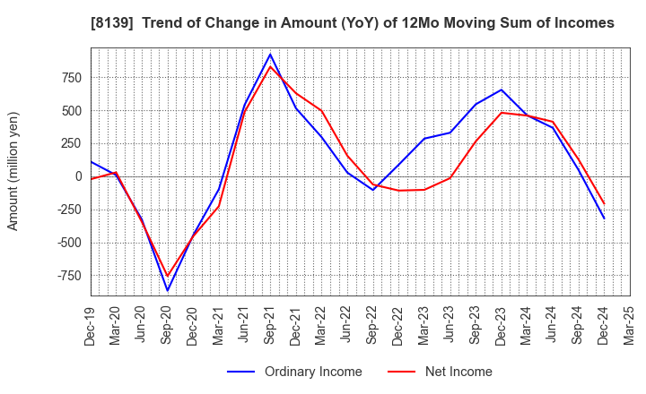 8139 NAGAHORI CORPORATION: Trend of Change in Amount (YoY) of 12Mo Moving Sum of Incomes