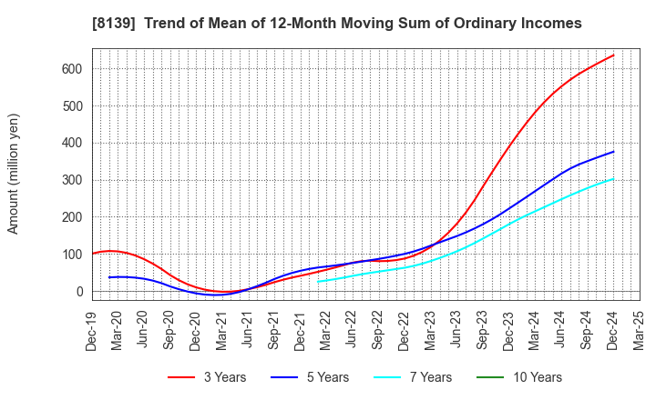 8139 NAGAHORI CORPORATION: Trend of Mean of 12-Month Moving Sum of Ordinary Incomes