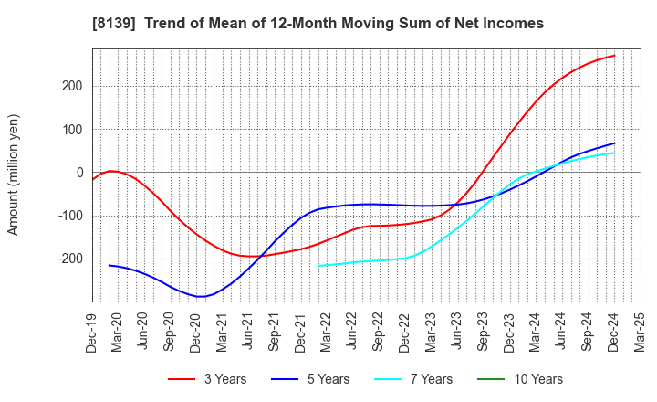 8139 NAGAHORI CORPORATION: Trend of Mean of 12-Month Moving Sum of Net Incomes