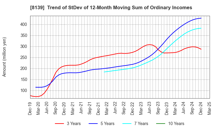 8139 NAGAHORI CORPORATION: Trend of StDev of 12-Month Moving Sum of Ordinary Incomes