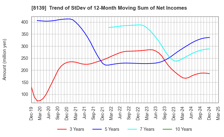 8139 NAGAHORI CORPORATION: Trend of StDev of 12-Month Moving Sum of Net Incomes