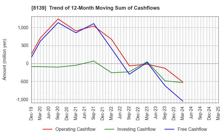8139 NAGAHORI CORPORATION: Trend of 12-Month Moving Sum of Cashflows