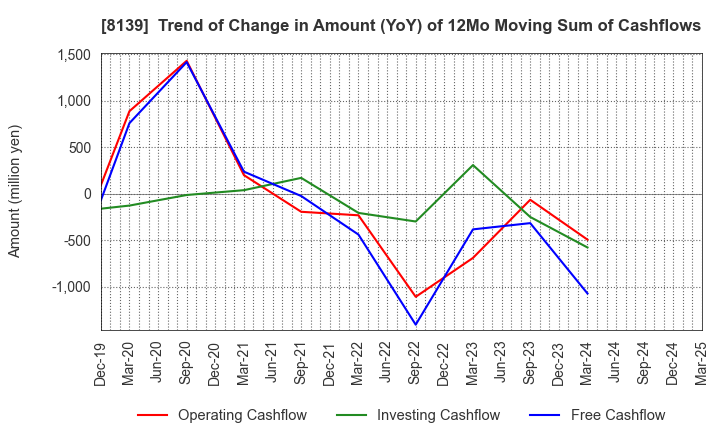 8139 NAGAHORI CORPORATION: Trend of Change in Amount (YoY) of 12Mo Moving Sum of Cashflows