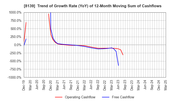 8139 NAGAHORI CORPORATION: Trend of Growth Rate (YoY) of 12-Month Moving Sum of Cashflows