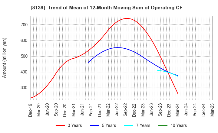8139 NAGAHORI CORPORATION: Trend of Mean of 12-Month Moving Sum of Operating CF