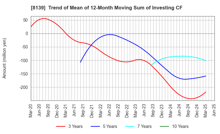 8139 NAGAHORI CORPORATION: Trend of Mean of 12-Month Moving Sum of Investing CF