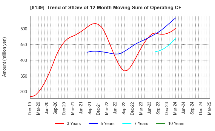 8139 NAGAHORI CORPORATION: Trend of StDev of 12-Month Moving Sum of Operating CF