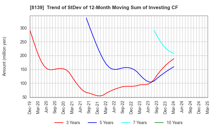 8139 NAGAHORI CORPORATION: Trend of StDev of 12-Month Moving Sum of Investing CF