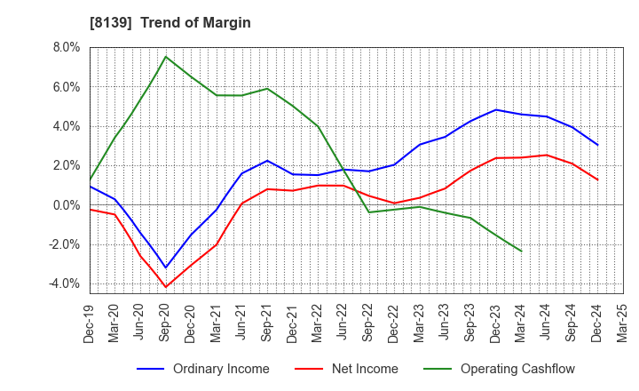8139 NAGAHORI CORPORATION: Trend of Margin