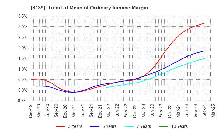 8139 NAGAHORI CORPORATION: Trend of Mean of Ordinary Income Margin