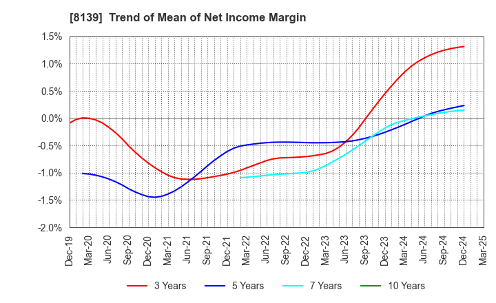 8139 NAGAHORI CORPORATION: Trend of Mean of Net Income Margin