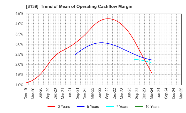 8139 NAGAHORI CORPORATION: Trend of Mean of Operating Cashflow Margin