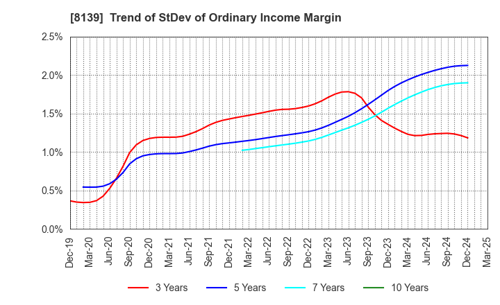8139 NAGAHORI CORPORATION: Trend of StDev of Ordinary Income Margin