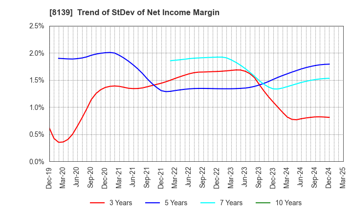 8139 NAGAHORI CORPORATION: Trend of StDev of Net Income Margin