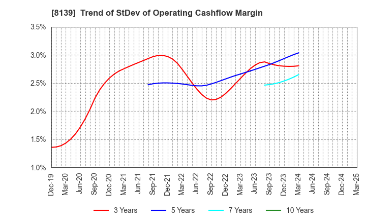 8139 NAGAHORI CORPORATION: Trend of StDev of Operating Cashflow Margin
