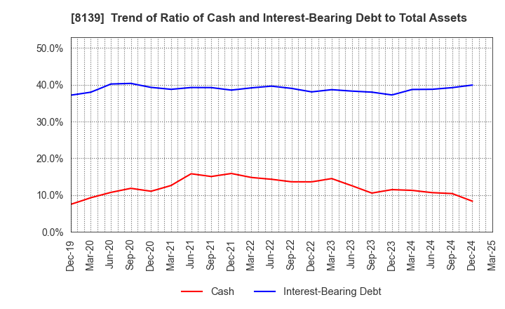 8139 NAGAHORI CORPORATION: Trend of Ratio of Cash and Interest-Bearing Debt to Total Assets