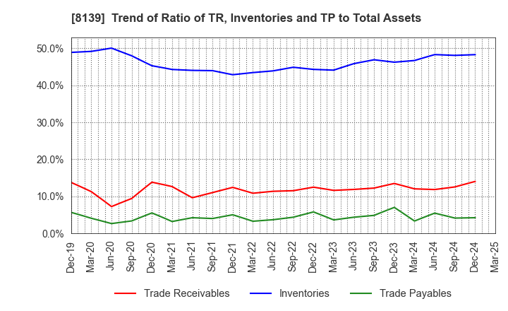 8139 NAGAHORI CORPORATION: Trend of Ratio of TR, Inventories and TP to Total Assets
