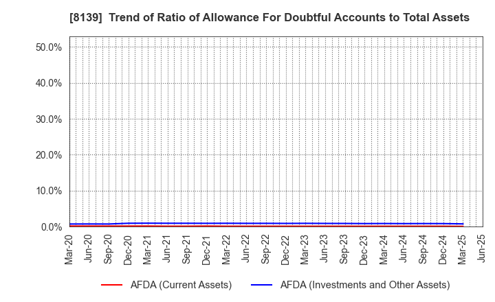 8139 NAGAHORI CORPORATION: Trend of Ratio of Allowance For Doubtful Accounts to Total Assets
